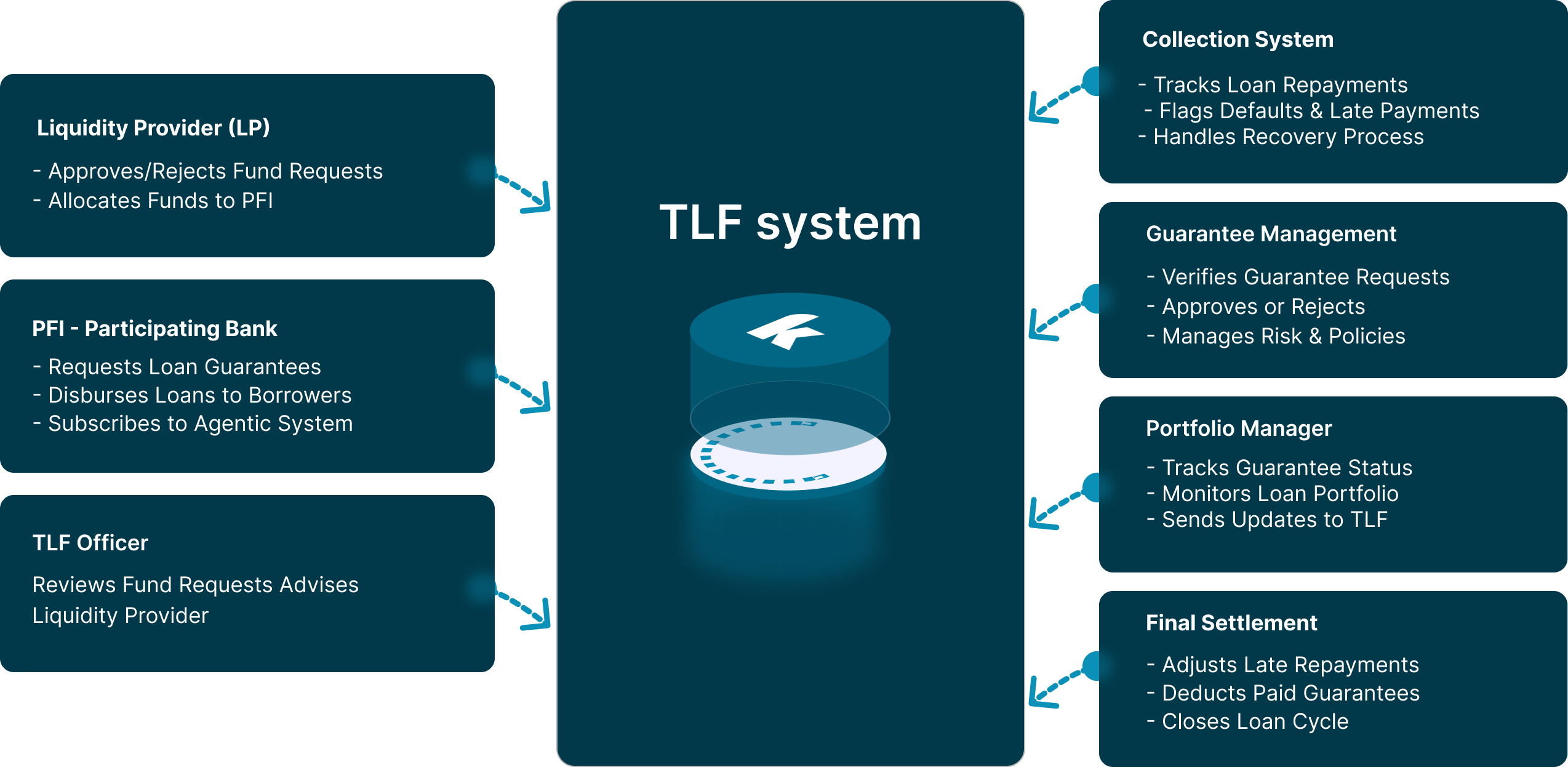 How the Liquidity Facilitation Platform works